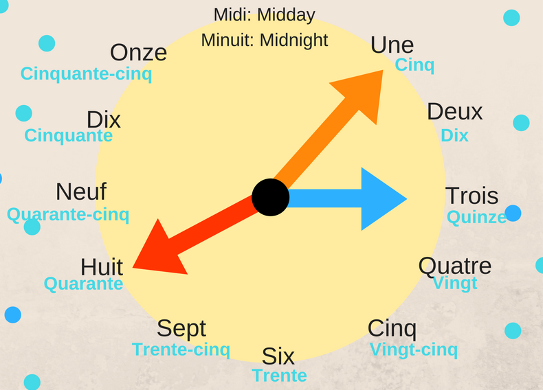 How to tell the time in French